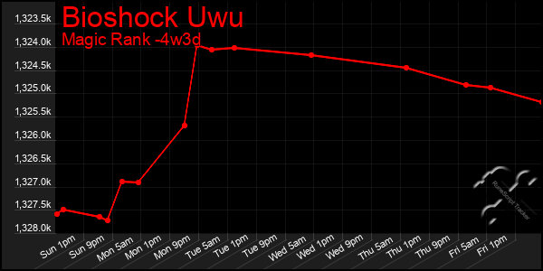 Last 31 Days Graph of Bioshock Uwu