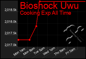 Total Graph of Bioshock Uwu