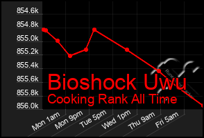 Total Graph of Bioshock Uwu