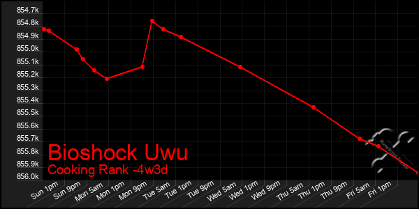 Last 31 Days Graph of Bioshock Uwu