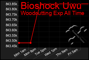 Total Graph of Bioshock Uwu