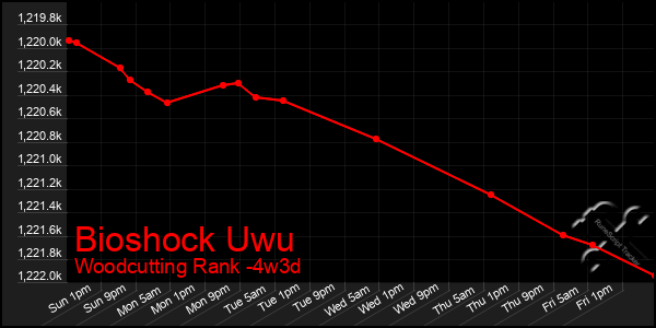 Last 31 Days Graph of Bioshock Uwu