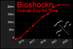 Total Graph of Bioshockn
