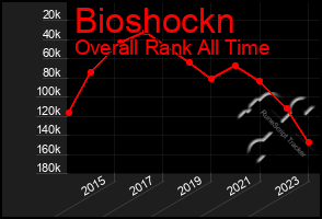 Total Graph of Bioshockn