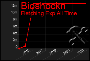Total Graph of Bioshockn