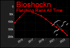 Total Graph of Bioshockn