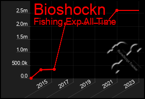 Total Graph of Bioshockn
