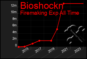 Total Graph of Bioshockn
