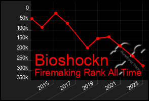 Total Graph of Bioshockn
