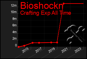 Total Graph of Bioshockn