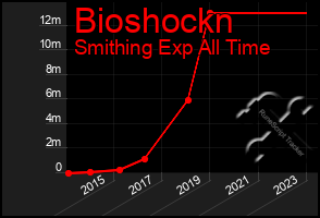 Total Graph of Bioshockn