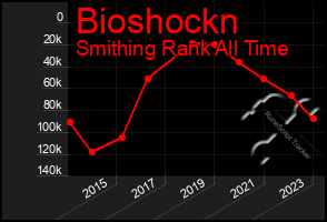 Total Graph of Bioshockn
