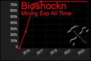 Total Graph of Bioshockn