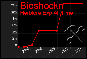 Total Graph of Bioshockn
