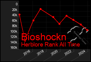 Total Graph of Bioshockn