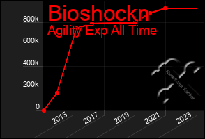 Total Graph of Bioshockn