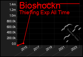 Total Graph of Bioshockn