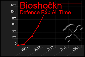 Total Graph of Bioshockn