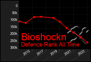 Total Graph of Bioshockn