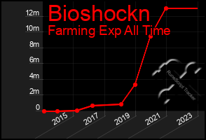 Total Graph of Bioshockn