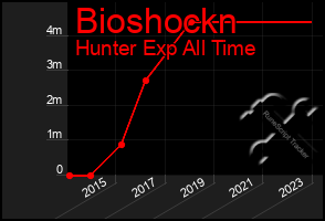Total Graph of Bioshockn