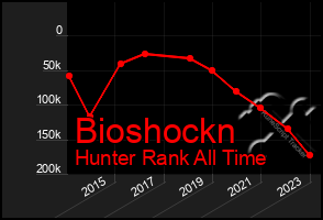 Total Graph of Bioshockn