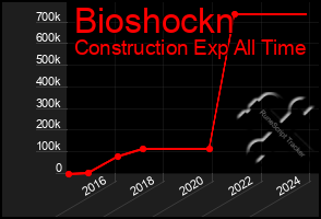 Total Graph of Bioshockn