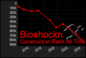 Total Graph of Bioshockn