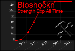 Total Graph of Bioshockn