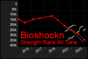 Total Graph of Bioshockn