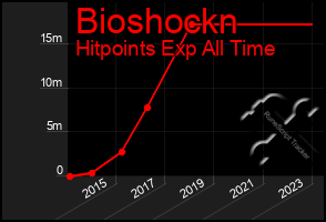Total Graph of Bioshockn