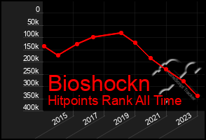 Total Graph of Bioshockn