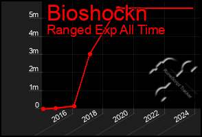 Total Graph of Bioshockn