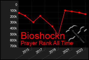 Total Graph of Bioshockn