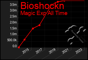 Total Graph of Bioshockn