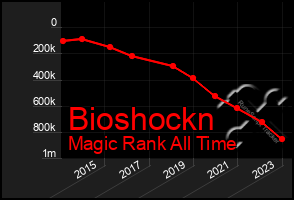 Total Graph of Bioshockn