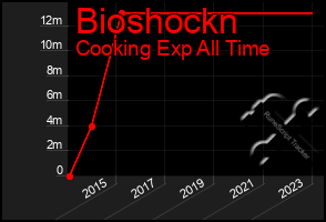 Total Graph of Bioshockn