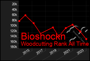 Total Graph of Bioshockn
