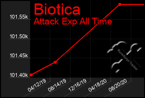 Total Graph of Biotica