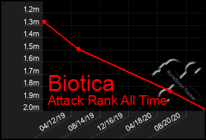 Total Graph of Biotica