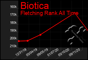 Total Graph of Biotica