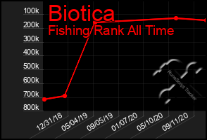 Total Graph of Biotica