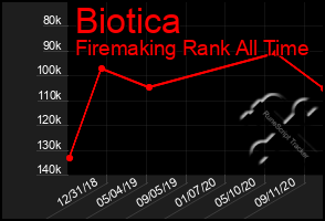 Total Graph of Biotica