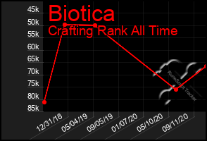 Total Graph of Biotica