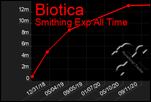 Total Graph of Biotica