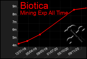 Total Graph of Biotica