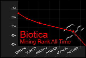 Total Graph of Biotica