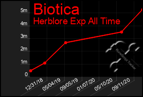 Total Graph of Biotica