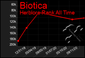 Total Graph of Biotica