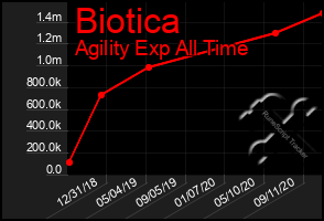 Total Graph of Biotica